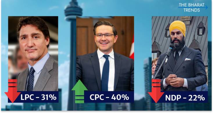 Ipsos Polls Trudeau and Singh Lose Ground as Poilievre Rises